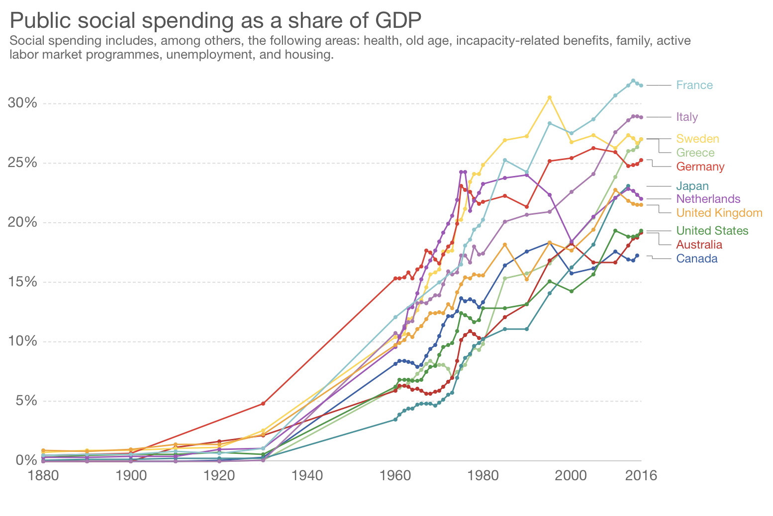 Public Social Spending As % GDP (Fiscal Policy)