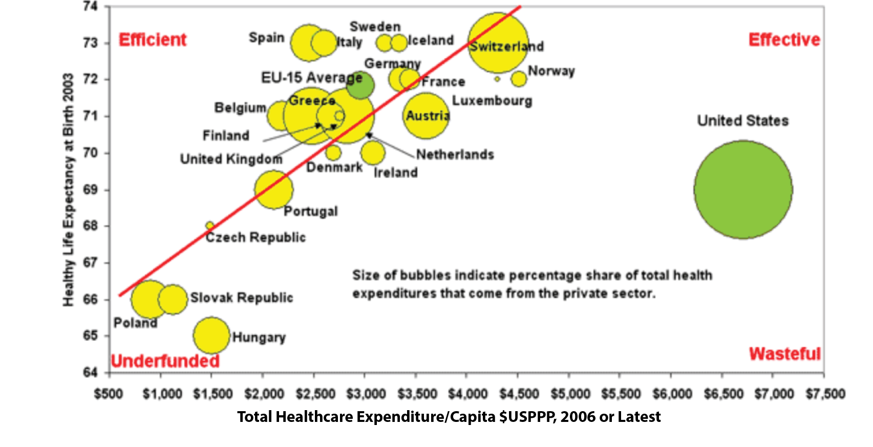 Health Care Expenditure And Life Expectancy (Thoughts For Debate)