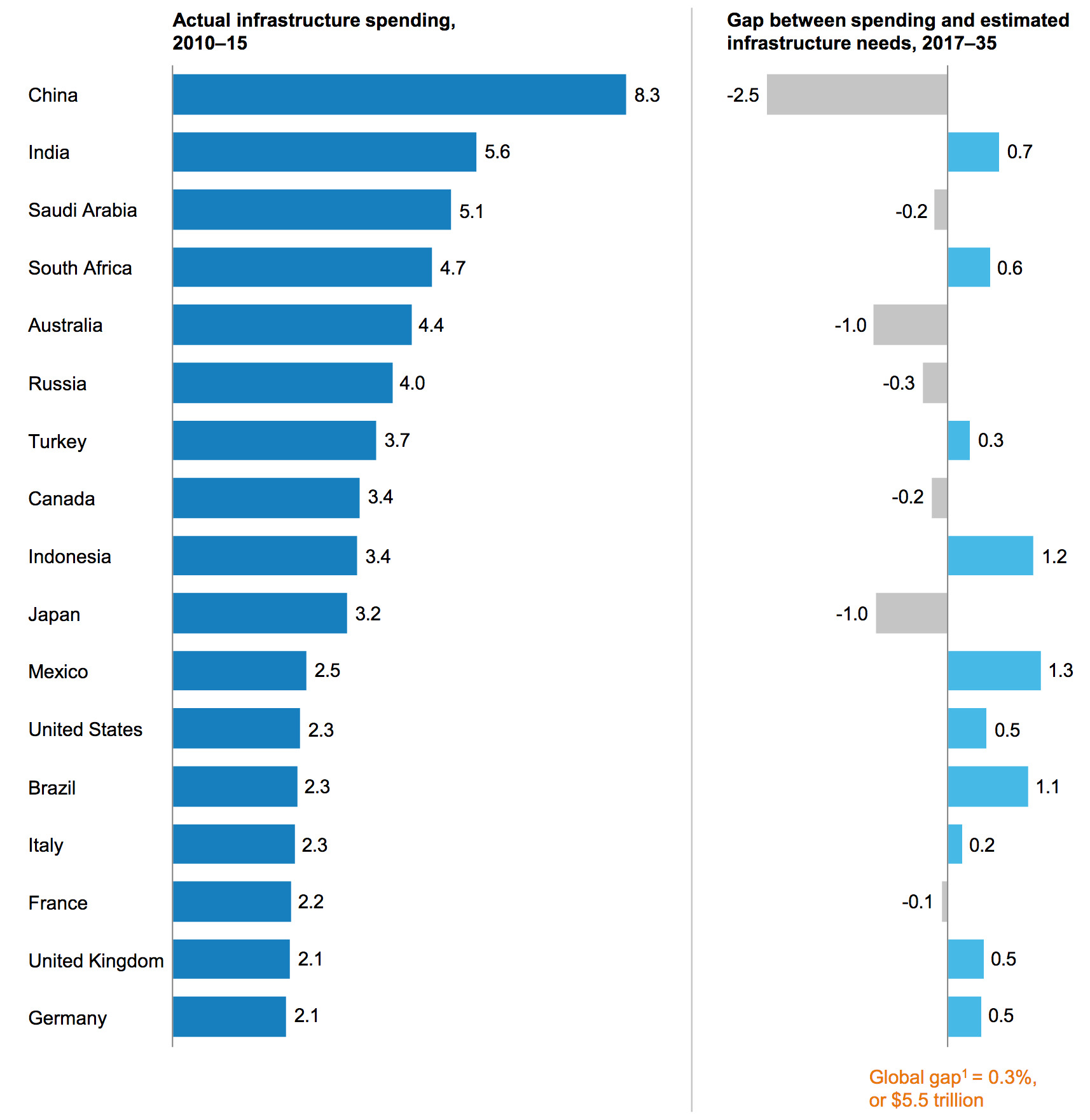 Infrastructure Spending And Needs In % GDP (Thoughts For Debate)