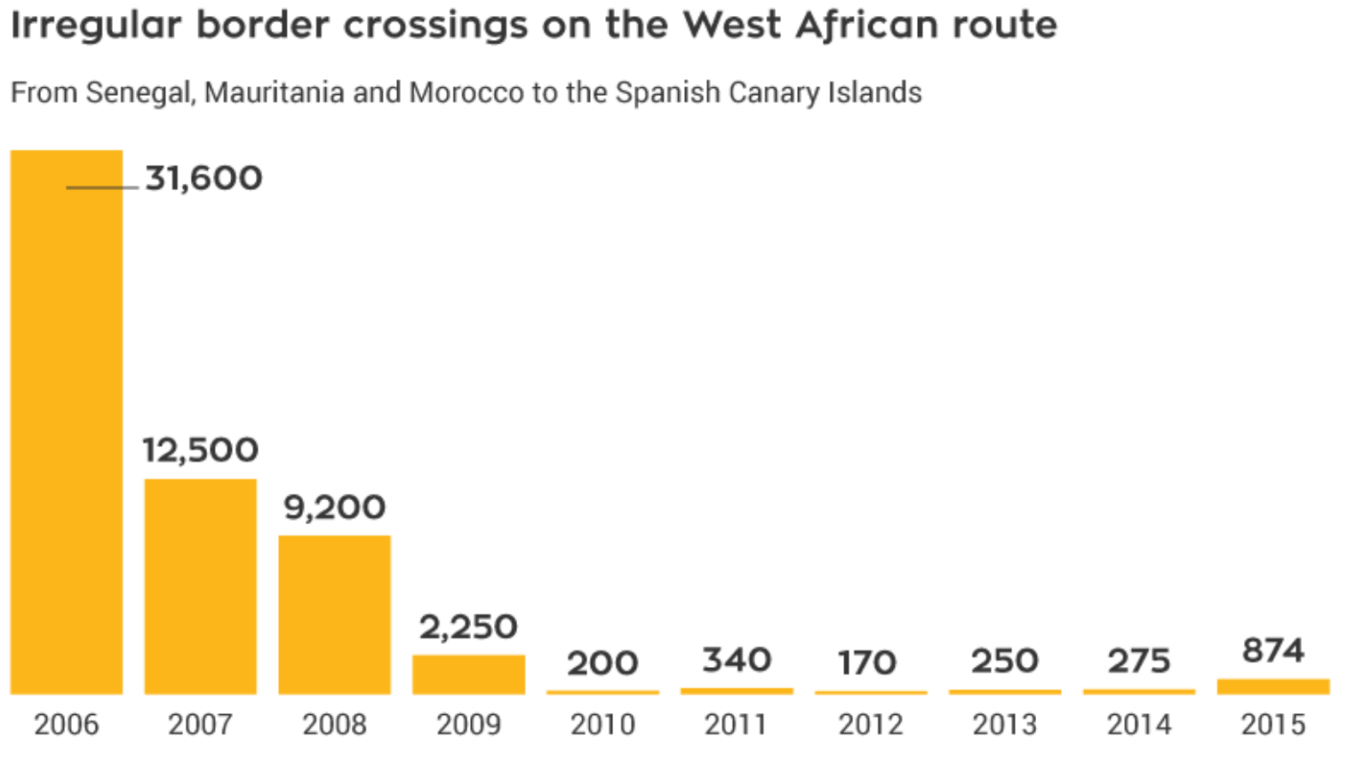 Immigration To Spanish Canary Island (Thoughts For Debate)